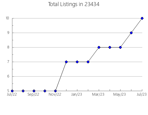 Airbnb & Vrbo Analytics, listings per month in Circleville, OH