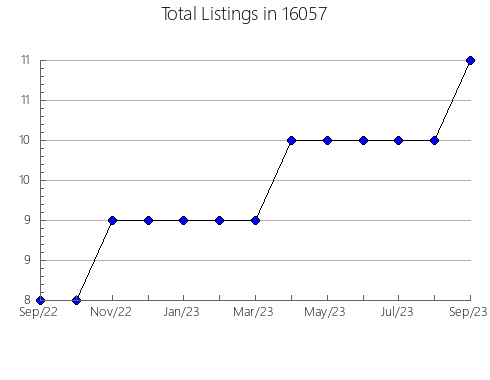 Airbnb & Vrbo Analytics, listings per month in Cissna Park, IL