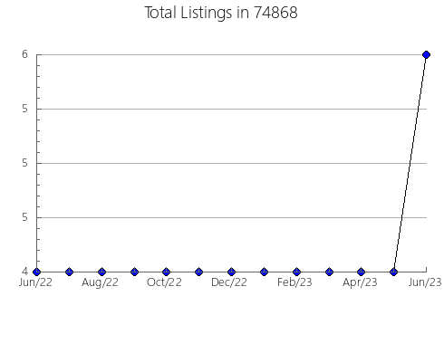 Airbnb & Vrbo Analytics, listings per month in Citrus Springs, FL