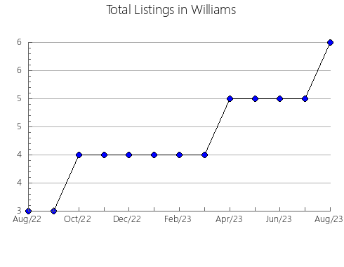 Airbnb & Vrbo Analytics, listings per month in Clackamas, OR