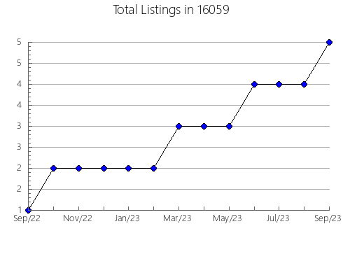 Airbnb & Vrbo Analytics, listings per month in Clarendon Hills, IL