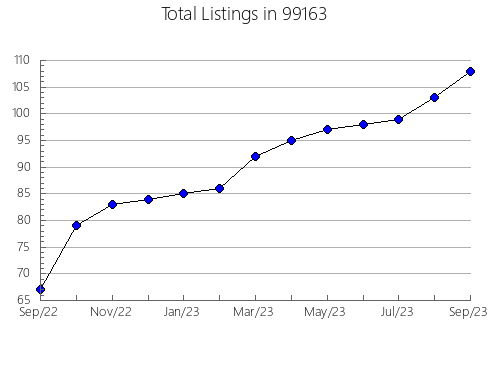 Airbnb & Vrbo Analytics, listings per month in Clarion, PA