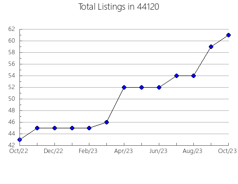 Airbnb & Vrbo Analytics, listings per month in Clarkdale, AZ