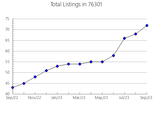 Airbnb & Vrbo Analytics, listings per month in Clarkson Valley, MO