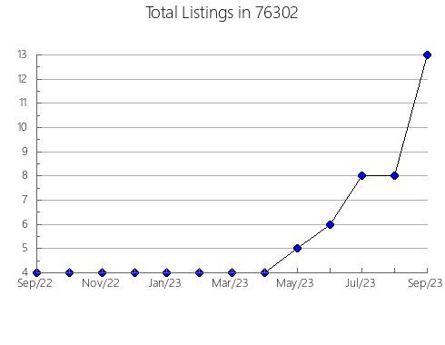 Airbnb & Vrbo Analytics, listings per month in Clarksville, MO