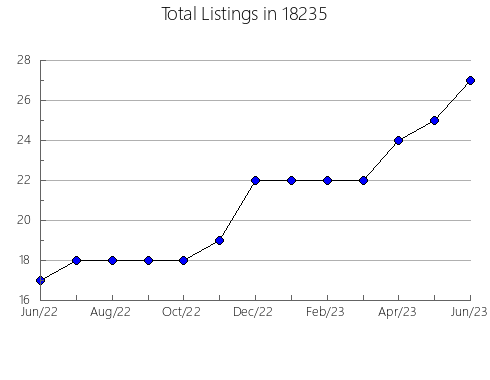 Airbnb & Vrbo Analytics, listings per month in Clayton, IA