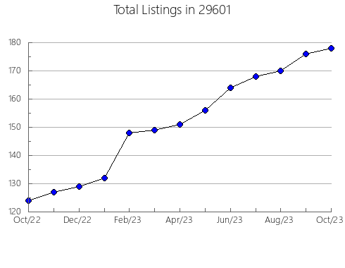 Airbnb & Vrbo Analytics, listings per month in Clayton, LA