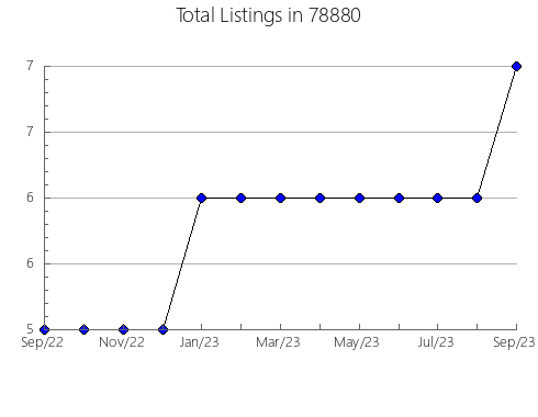 Airbnb & Vrbo Analytics, listings per month in Clayton, NM