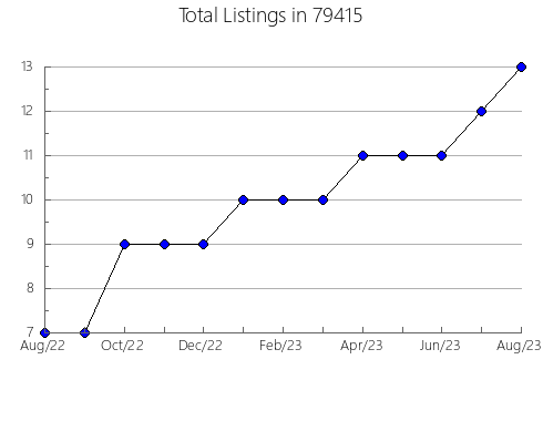 Airbnb & Vrbo Analytics, listings per month in Clayton, NY