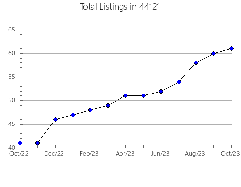 Airbnb & Vrbo Analytics, listings per month in Clifton, AZ