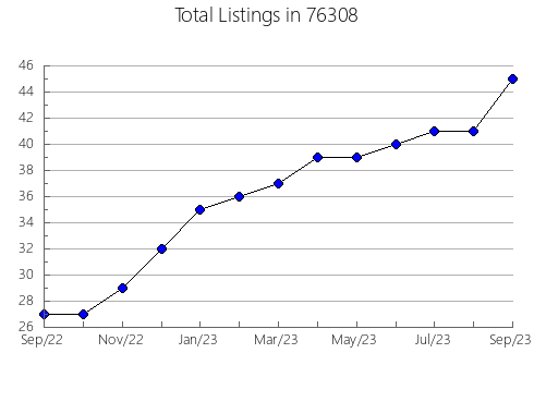 Airbnb & Vrbo Analytics, listings per month in Climax Springs, MO