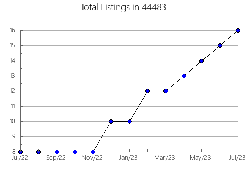 Airbnb & Vrbo Analytics, listings per month in Clinton, AR