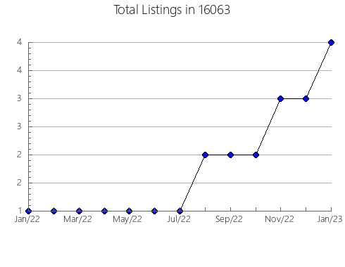 Airbnb & Vrbo Analytics, listings per month in Clinton, IL