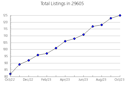 Airbnb & Vrbo Analytics, listings per month in Clinton, LA