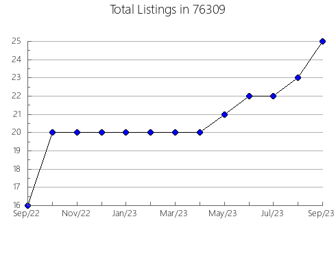 Airbnb & Vrbo Analytics, listings per month in Clinton, MO