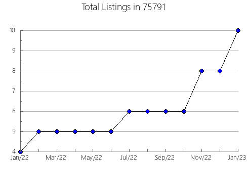 Airbnb & Vrbo Analytics, listings per month in Clinton, MS