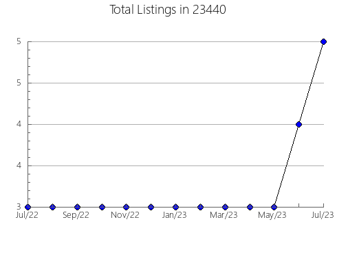 Airbnb & Vrbo Analytics, listings per month in Clinton, OH