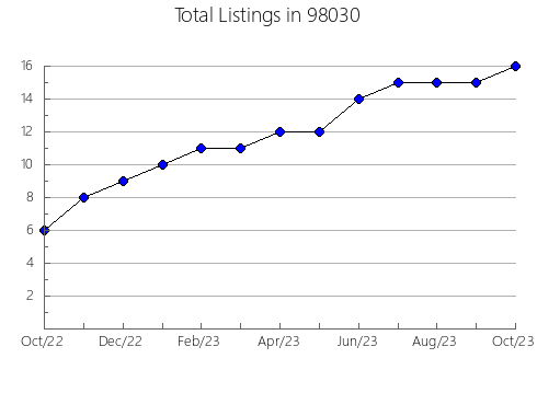 Airbnb & Vrbo Analytics, listings per month in Clinton, OK