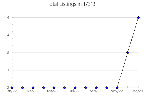 Airbnb & Vrbo Analytics, listings per month in Cloverdale, IN