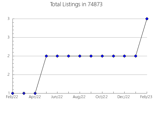 Airbnb & Vrbo Analytics, listings per month in Cocoa, FL