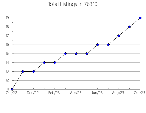 Airbnb & Vrbo Analytics, listings per month in Cole Camp, MO