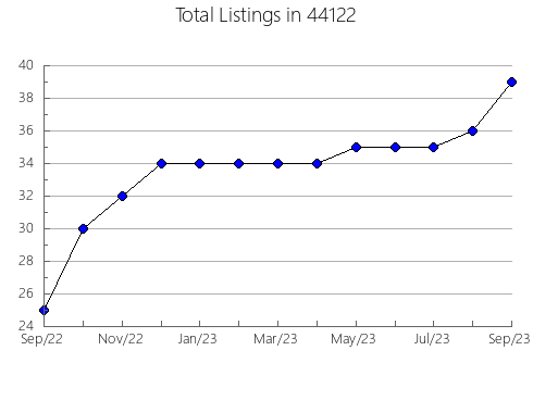 Airbnb & Vrbo Analytics, listings per month in Colorado, AZ