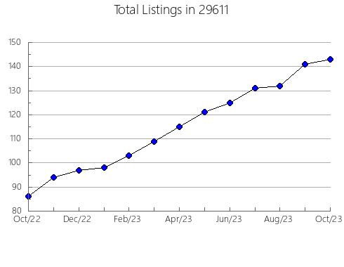 Airbnb & Vrbo Analytics, listings per month in Columbia, LA