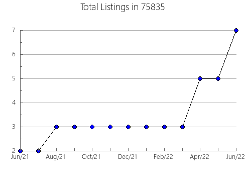 Airbnb & Vrbo Analytics, listings per month in Columbus, MS