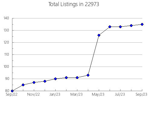 Airbnb & Vrbo Analytics, listings per month in Columbus, ND