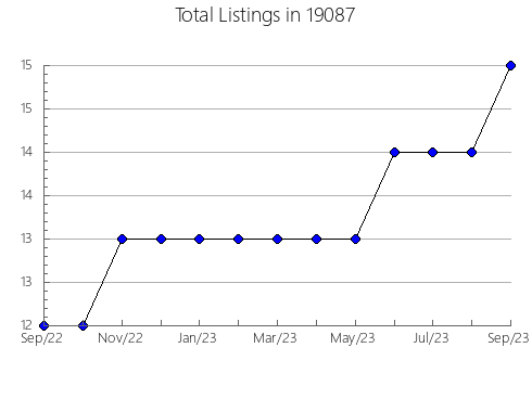 Airbnb & Vrbo Analytics, listings per month in Colwich, KS