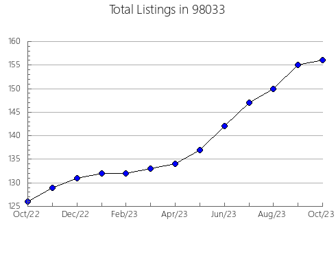 Airbnb & Vrbo Analytics, listings per month in Comanche, OK