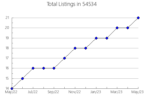 Airbnb & Vrbo Analytics, listings per month in Commerce, TX