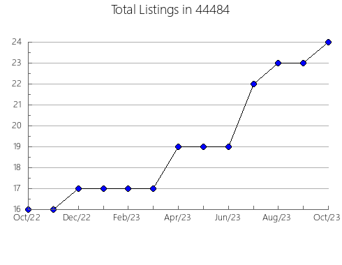 Airbnb & Vrbo Analytics, listings per month in Concord, AR