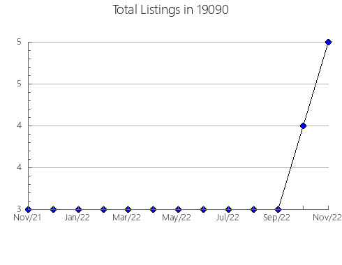 Airbnb & Vrbo Analytics, listings per month in Concordia, KS