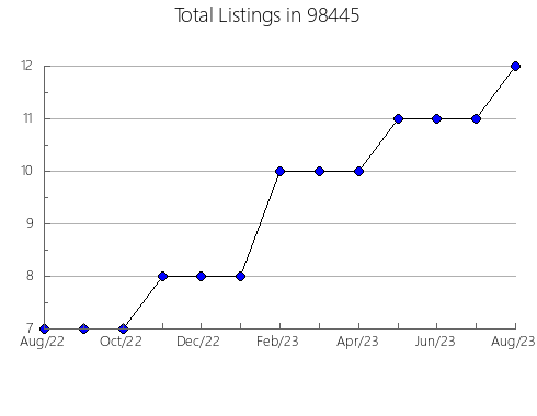 Airbnb & Vrbo Analytics, listings per month in Condon, OR