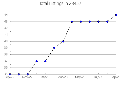 Airbnb & Vrbo Analytics, listings per month in Congress, OH