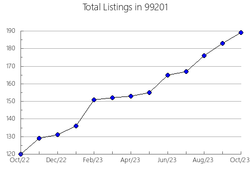 Airbnb & Vrbo Analytics, listings per month in Conneaut Lake, PA