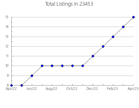 Airbnb & Vrbo Analytics, listings per month in Conneaut, OH