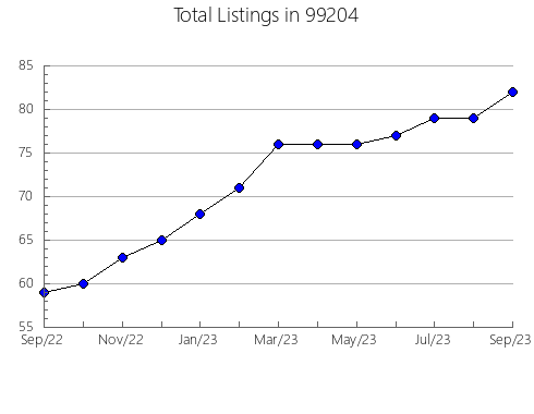 Airbnb & Vrbo Analytics, listings per month in Connellsville, PA