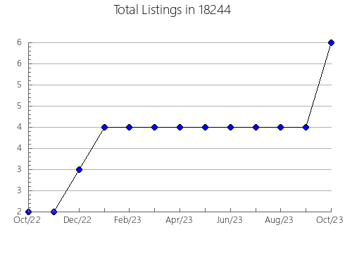 Airbnb & Vrbo Analytics, listings per month in Conrad, IA