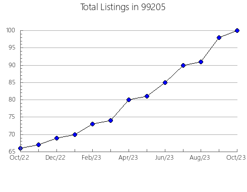 Airbnb & Vrbo Analytics, listings per month in Conshohocken, PA