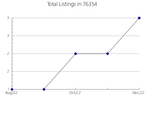 Airbnb & Vrbo Analytics, listings per month in Conway, MO