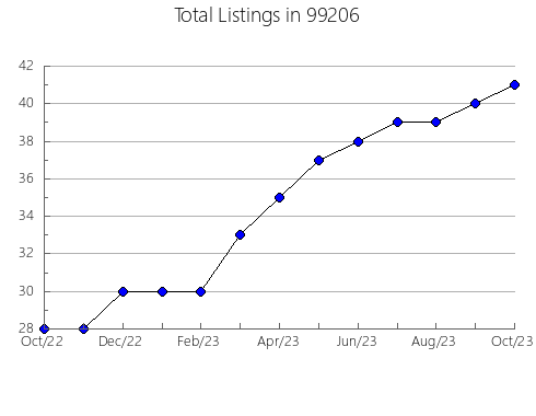 Airbnb & Vrbo Analytics, listings per month in Conway, PA