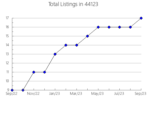 Airbnb & Vrbo Analytics, listings per month in Coolidge, AZ