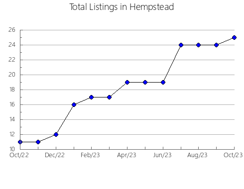 Airbnb & Vrbo Analytics, listings per month in Cooloola - Gympie only, 7