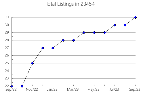 Airbnb & Vrbo Analytics, listings per month in Coolville, OH