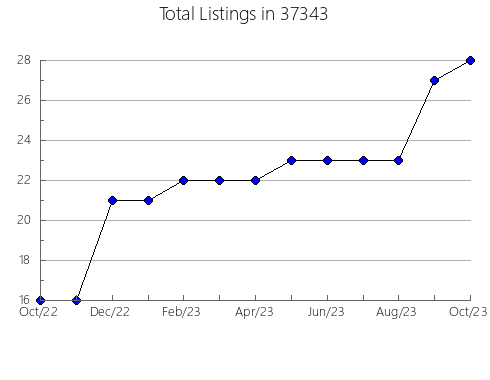 Airbnb & Vrbo Analytics, listings per month in Coopersville, MI