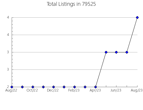 Airbnb & Vrbo Analytics, listings per month in Copiague, NY