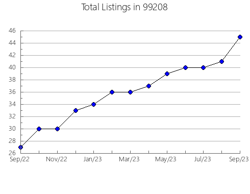 Airbnb & Vrbo Analytics, listings per month in Coraopolis, PA