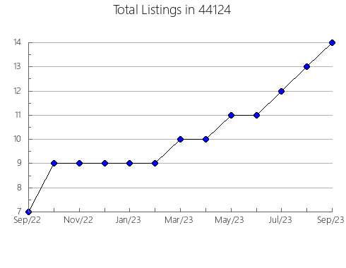 Airbnb & Vrbo Analytics, listings per month in Cornville, AZ